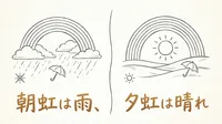 「朝虹は雨、夕虹は晴れ」の意味や由来とは？例文でわかりやすく解説！